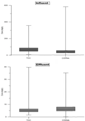 Fig. 3.  TOC and COD Mn  in influent to and effluent from PSTWs  above 500 m 3 /day facility capacity.