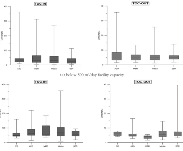 Fig. 4.  TOC in influent to and effluent from PSTWs according to treatment methods.