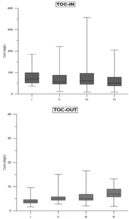Fig. 5.  TOC in influent to and effluent from PSTWs above 500  m 3 /day  facility  capacity  according  to  the  area  grade  of  receiving watershed.