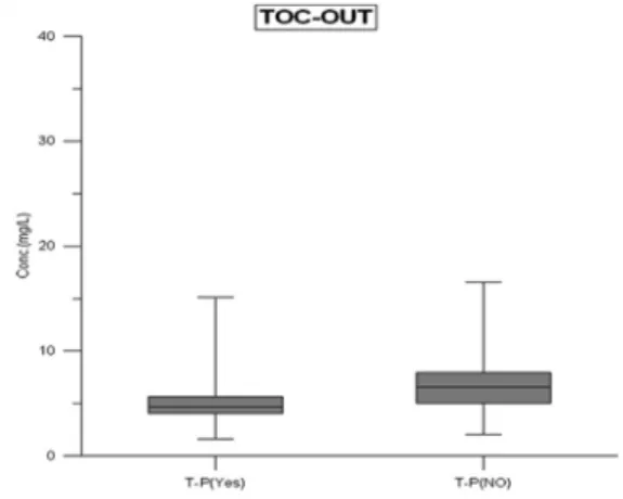 Fig. 7.  TOC  in  effluent  from  PSTWs  above  500  m 3 /day  facility  capacity  with  and  without  phosphorus  treatment   pro-cess.
