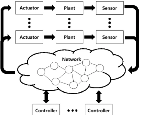 Fig.  3  shows  how  the  network  control  system  (NCS)  connects  various  devices  in  different  locations  via  the  network  and  exchanges  control  and  input/output  signals