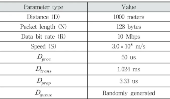 Table 1. Delay Parameters Used in the Simulation