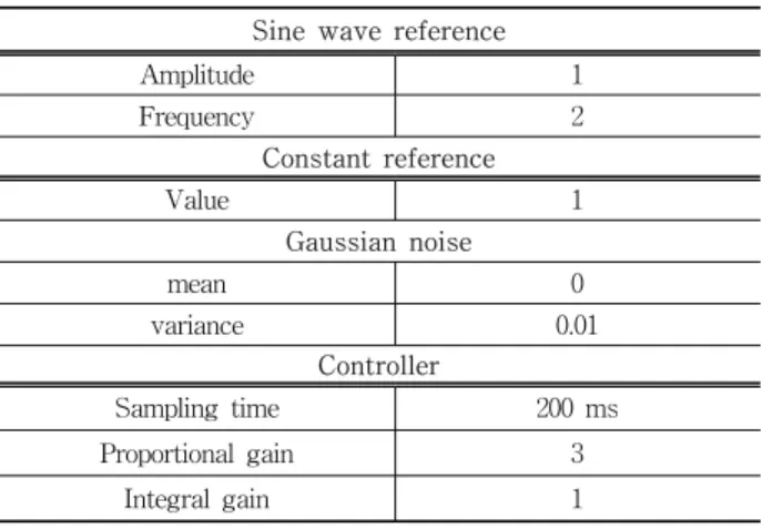 Table 2. Simulink Parameters for Simulation