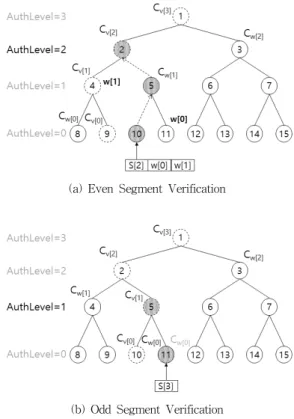 Fig. 2. MHT-based Content Authentication to Improve  Computation Overheads [13]에서는  인증  경로  상의  노드들의  노드  값  계산을  위한  해시  값  중복  계산  정도를  분석하고,  이러한  중복  요소로  인 하여  발생되는  비효율성을  개선하기  위하여  계산된  해시  값 을  저장한  후,  재사용하는  방법을  제안하였다