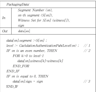 Fig. 4. Proposed MHT-based Content Authentication 