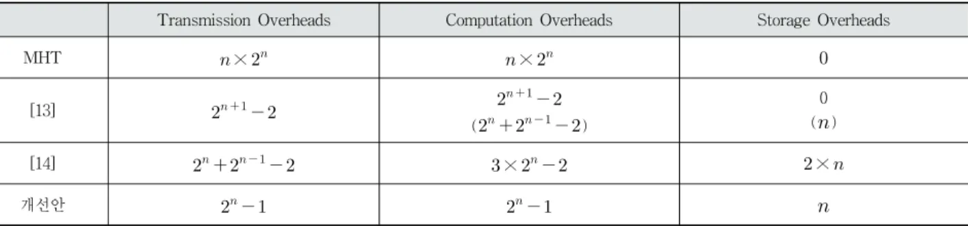 Table 2. Performance Evaluation 