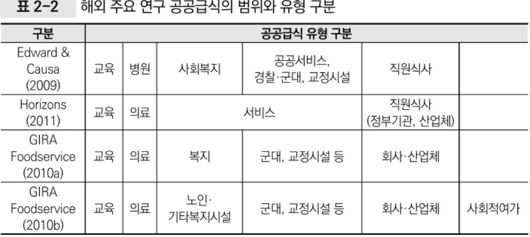 표 2-2  해외 주요 연구 공공급식의 범위와 유형 구분 구분 공공급식 유형 구분 Edward &amp; Causa  (2009) 교육  병원 사회복지 공공서비스,  경찰·군대, 교정시설 직원식사 Horizons (2011) 교육 의료 서비스 직원식사 (정부기관, 산업체) GIRA  Foodservice (2010a) 교육 의료 복지 군대, 교정시설 등 회사·산업체 GIRA  Foodservice (2010b) 교육 의료 노인· 기타복지시설 군대, 교정시