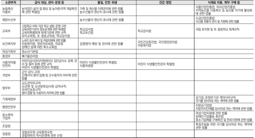 표 2-7  소관부처별·주요내용별 급식 관련 주요 법령 소관부처 급식 대상, 관리·운영 등 품질, 안전·위생 건강·영양 식재료 이용, 계약·구매 등 농림축산 식품부 농어업인 삶의 질 향상 및 농어촌지역 개발촉진에 관한 특별법 가축 및 축산물 이력관리에 관한 법률 농수산물의 원산지 표시에 관한 법률 식품산업진흥법, 외식산업진흥법 지역농산물 이용촉진 등 농산물 직거래 활성화 에 관한 법률 해양수산부 농수산물의 원산지 표시에 관한 법률 소금산업진흥법 수산물 유
