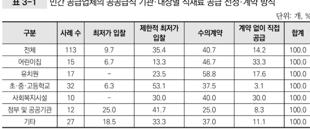 표 3-1  민간 공급업체의 공공급식 기관·대상별 식재료 공급 선정·계약 방식 단위: 개, % 구분 사례 수 최저가 입찰 제한적 최저가  입찰  수의계약 계약 없이 직접 공급 합계 전체 113 9.7 35.4 40.7 14.2 100.0 어린이집 15 6.7 13.3 46.7 33.3 100.0 유치원 17 - 23.5 58.8 17.6 100.0 초·중·고등학교 32 6.3 53.1 37.5 3.1 100.0 사회복지시설 10 - 30.0 40.0 30