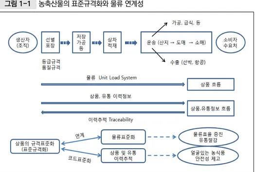 그림 1-1 농축산물의 표준규격화와 물류 연계성 자료: 저자 작성. 농산물 유통과정에서 발생하는 물류비는 2015년 약 11조 원으로 추산되며 이 는  농산물  소비자구입액에서  15.1%를  차지하고  있어(한국농수산식품유통공사  2017) 국가 물류비가 GDP에서 차지하는 비율인 11.0%에 비해 여전히 높은 상태 이다