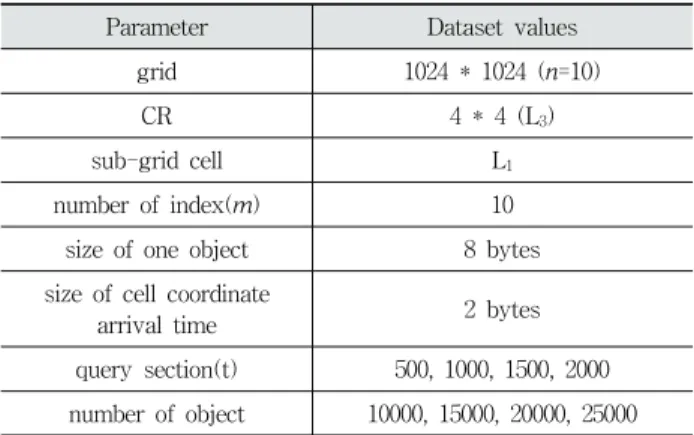 Table 2. Experimental Dataset Values