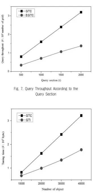 Fig. 7. Query Throughput According to the  Query Section