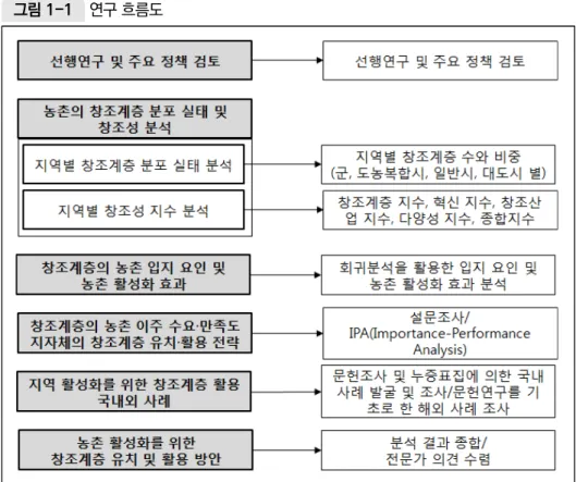 그림 1-1  연구 흐름도