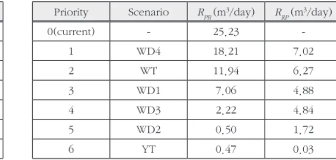 Table 7.  Risks  and  risk  reductions  of  water  suspension  in  all  Zones by setting a priority of pipe replacement