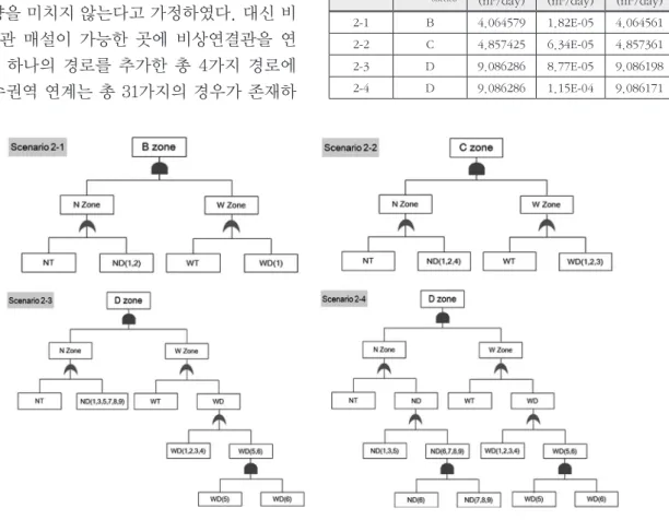 Fig. 6. Structure change of FT scenario 2.