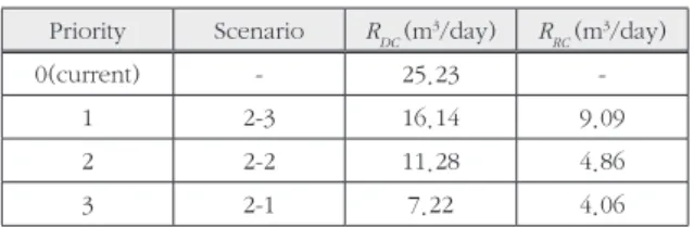 Table 10.  Risks and risk reductions of water suspension in all  Zones by setting a priority of district connection Priority Scenario R DC  (m 3 /day) R RC  (m 3 /day)