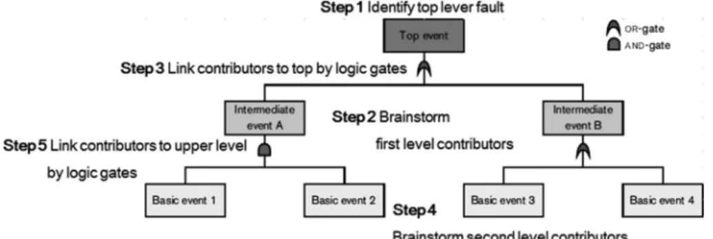 Fig. 1. Structuralization of fault tree.