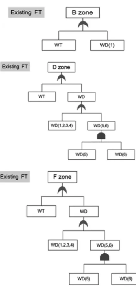 Fig. 4. Structure of FT in study area.