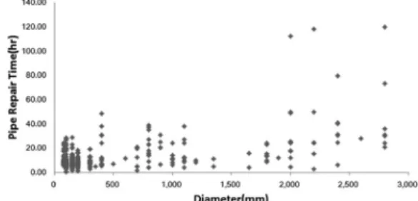Fig. 5. Distribution of pipe repair time by diameter.