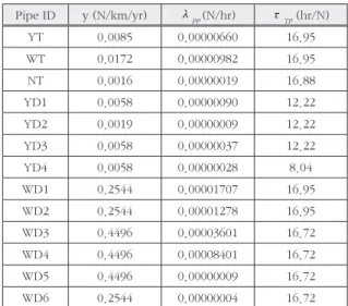 Table 4. Current failure probability for each pipes
