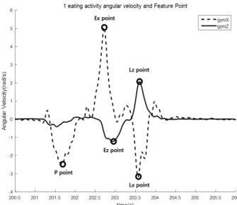 Fig. 4. Eating Activity Angular Veloctiy and Feature Point 식사  행동과  신호에  따라  자이로  신호에  특징점을  선정하 면  Fig