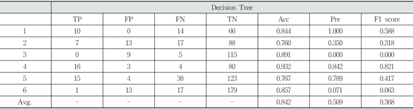Table 2. Meal Time Detection using DT