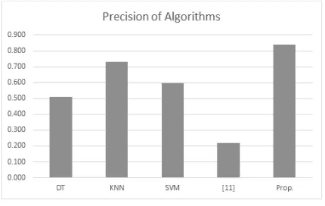 Fig. 6. Precision of Algorithms