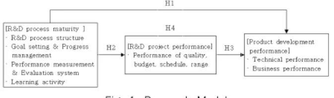 Fig. 1. Research Model 