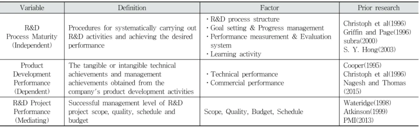 Table 2. Analysis Result of Sample Characteristics