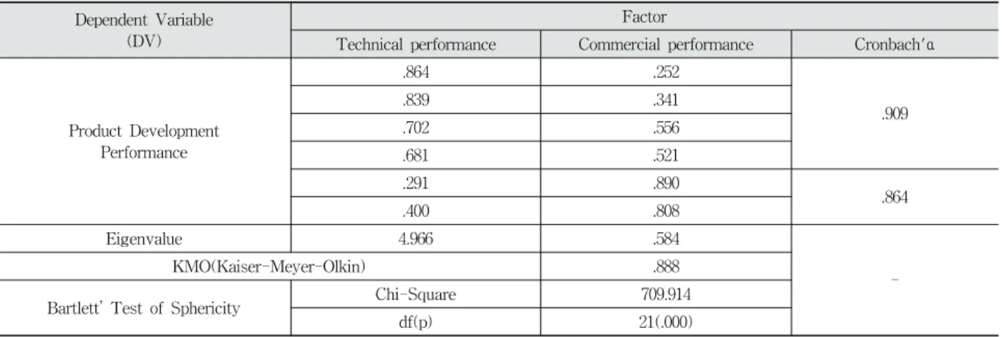 Table 4. Exploratory Factor Analysis and Reliability Verification of Product Development Performance
