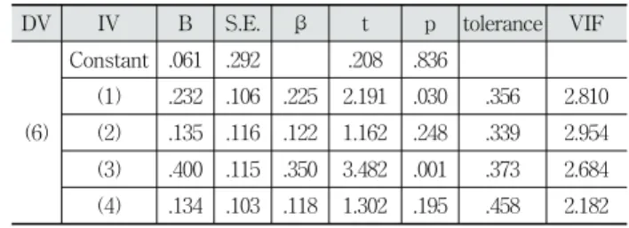 Table 8. Result of Multiple Regression Analysis  (R&amp;D Process Maturity and Commercial Performance) 