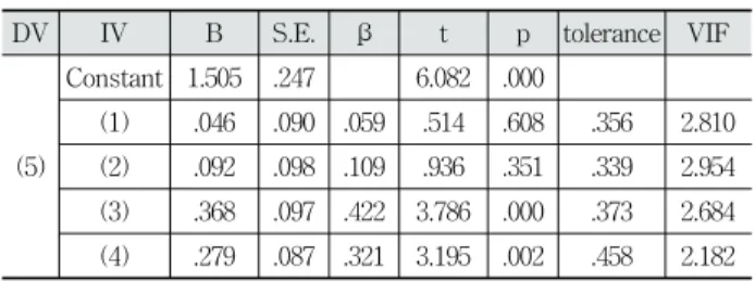 Table 10. Result of Multiple regression analysis  (R&amp;D process maturity and R&amp;D project performance)