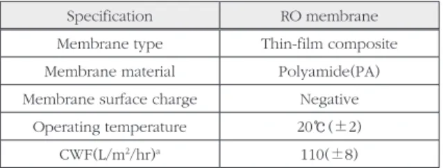 Table 1. Specification of RO membranes