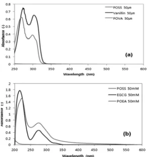 Fig. 6.  FTIR  spectrum  (a)  POSS,  POVA-RO  and  virgin  mem- mem-brane (b) POSS, POEA-RO and virgin memmem-brane.