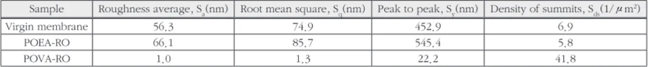 Table 3.  Surface characteristics by AFM measurement of virgin membrane, POEA-RO, POVA-RO membrane