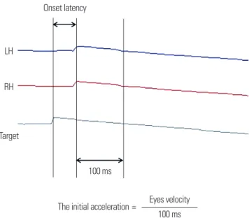 Table 1. Participating subjects in this study  Young group   (age≤ 50,   n= 15) Elderly group (age> 50,  n= 15) Total  (n= 30) Mean age± SD, yr (range) 28.5± 3.2   (24-34) 65.5± 8.4  (48-78) 47.0± 19.8  (24-78) Sex ratio, n (men:women) 10:5 11:4 21:9 Fi