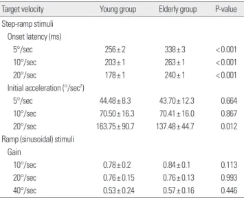 Table 3. Mean gain of horizontal smooth pursuit eye movement during each  target stimuli 
