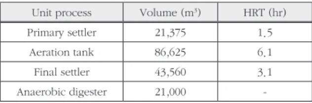 Table 1. Design condition of the wastewater treatment plant Unit process Volume (m 3 ) HRT (hr)