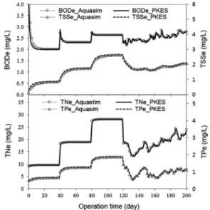 Fig. 3.  BOD,  TSS,  TN  and  TP  effluent  concentration  for  com- com-parison between PKES and Aquasim.