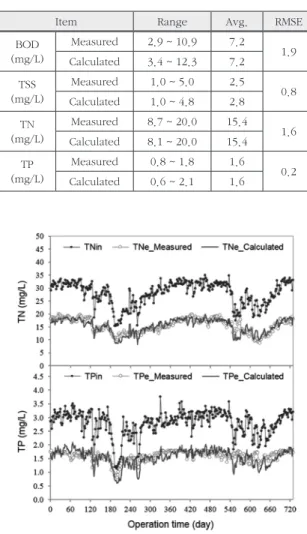 Fig. 4.  Simulation results of BOD and TSS concentration in the  WWTP using by PKES.