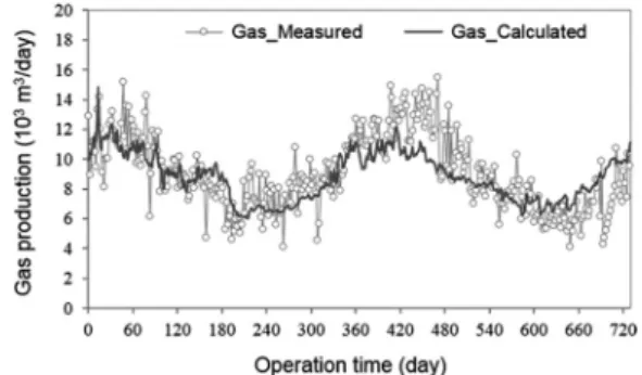 Fig. 6.  Simulation results of gas production in the WWTP using  by PKES.
