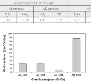 Table 7. Simulation results of gas production and GHGs emission as CO 2