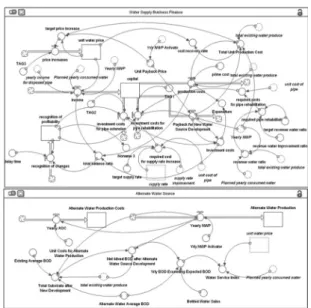 Fig. 1.  The  stock  and  flow  diagram  of  the  system  dynamics  model.