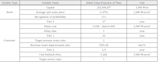Table 2. Stock and exogenous variables of the Pipe Maintenance Sector