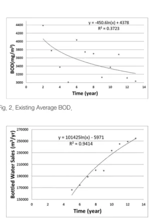 Fig. 2. Existing Average BOD.