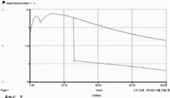Fig. 6. Simulation results of the water service index.