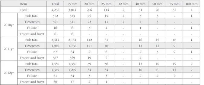 Table 2. Current state of water replacement in study area