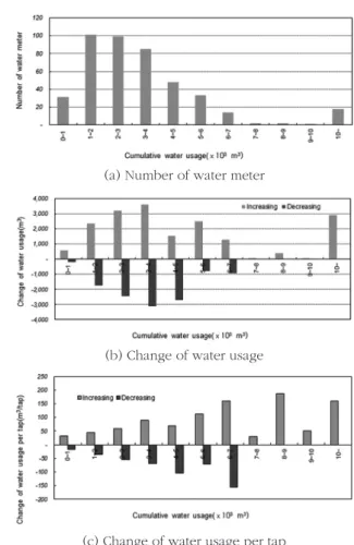Fig. 1.  Number of water meter and Change of water usage vol- vol-ume by used years.