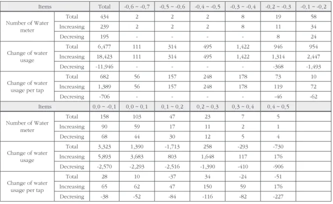 Table 7. Number of water meter, Change of water usage, and water usage per tap by water usage trend slope