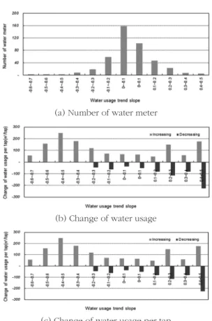 Fig. 3.  Number of water meter and Change of water usage vol- vol-ume by water usage trend slope.